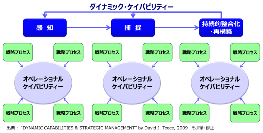 ダイナミック・ケイパビリティー・フレームワーク」とは】